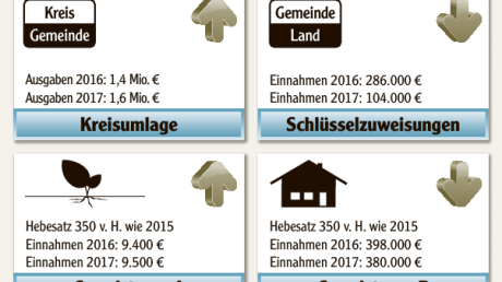 Das sind die wichtigsten Zahlen im Haushalt 2017 der Gemeinde Aystetten.