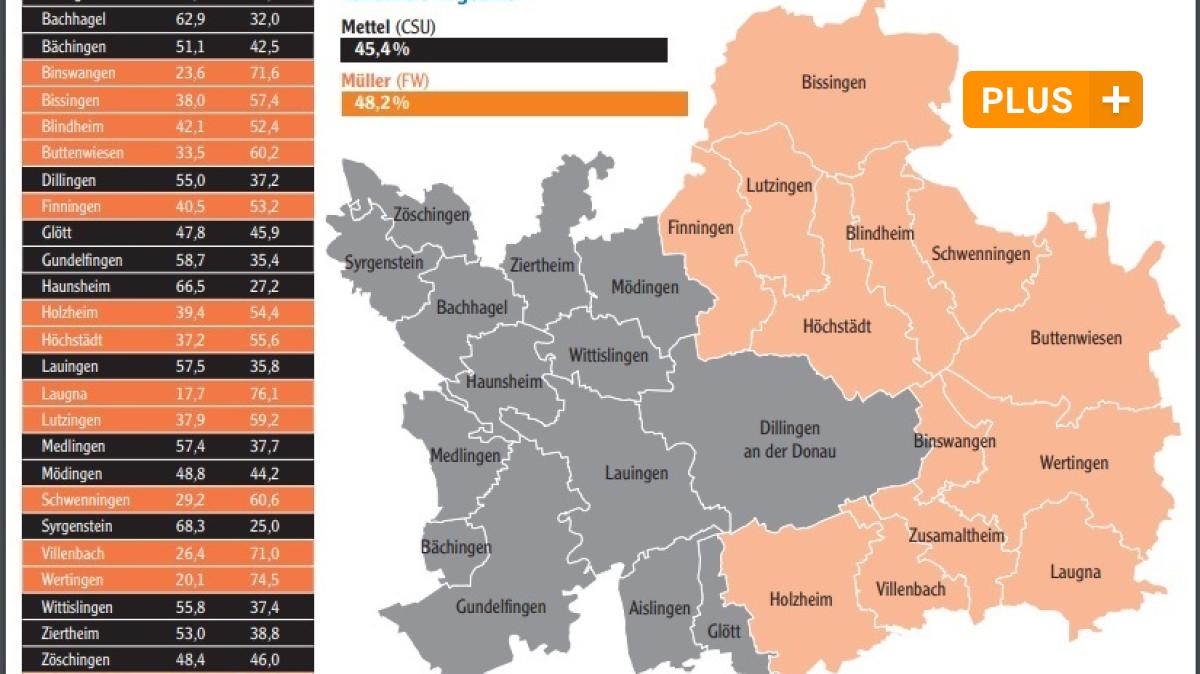 #Landkreis Dillingen: Landratswahl: Der Landkreis Dillingen war bei der Abstimmung geteilt