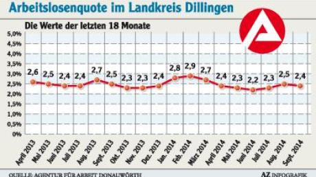 Die Arbeitslosenquote im Landkreis Dillingen ist im September um 0,1 Prozentpunkte gesunken.