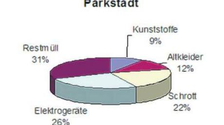 Der Inhalt der Duotonne in der Parkstadt in Donauwörth wurde ausgewertet und das Ergebnis vom AWV in Prozentangaben umgesetzt.  
