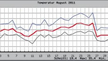 Deutlich zu sehen das Temperaturtief vom 7. bis 10. August und der sich anschließende ständige Aufwärtstrend sowie der gewaltige Temperatursturz vom 26.  
