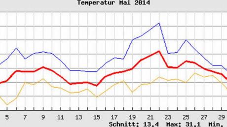 Deutlich zu erkennen ist das Eintreffen der Eisheiligen und der darauf folgende, rasante Temperaturanstieg in der grafischen Darstellung. 
