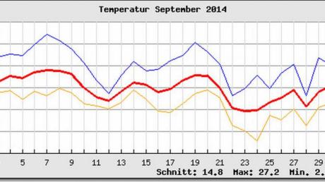 Auffallend im vergangenen Monat waren die beiden Temperaturspitzen am 7. und am 19. September. Ebenso fällt der massive Temperatureinbruch am 12. September ins Auge.  

