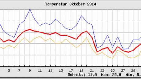 Auffallend waren im Oktober die hohen Temperaturen bis zum 22. und der dann folgende abrupte Temperatursturz. 
