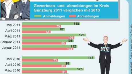 Diese Grafik zeigt den Vergleich zwischen An- und Abmeldungen von Gewerbe und Firmen im Kreis Günzburg. 