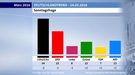 Im "Deutschlandtrend im ARD-Morgenmagazin" ist die AfD inzwischen drittstärkste Partei.