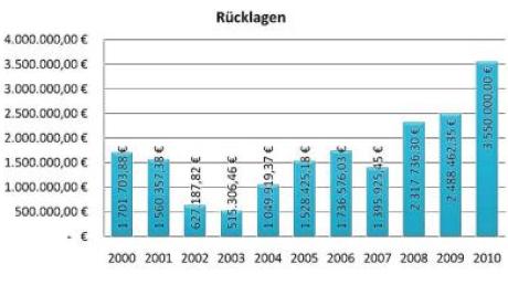 Finanzielles Polster: Die Rücklagen der Marktgemeinde Münsterhausen sind seit 2004 stetig gestiegen. 