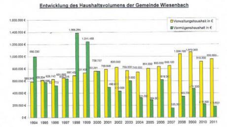 Die Grafik zeigt die unterschiedliche Entwicklung von Vermögenshaushalt und Verwaltungshaushalt seit 1994 im Finanzhaushalt der Gemeinde Wiesenbach. 
