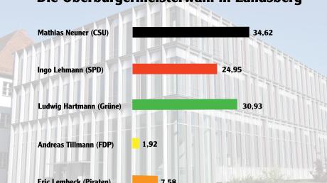 Das Ergenis der OB-Wahl in Landsberg
