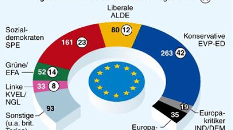 Trotz überwältigender Mehrheit können die christlich-konservativen Parteien im Europaparlament nicht alleine regieren.