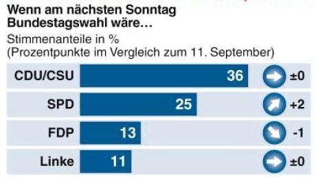 Umfragen: SPD vor der Wahl im Aufwind