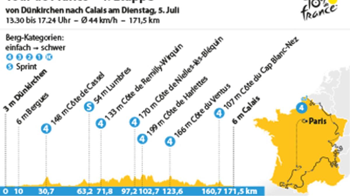 #Tour de France: 4. Tour-Etappe: Chancen für Ausreißer und Sprinter