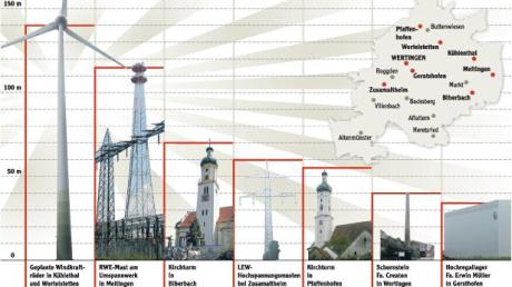 Künftige und bereits vorhandene hohe Bauwerke in der Region sind in dieser Grafik im Maßstab zu sehen. Zwischen den geplanten Windraftanlagen bei Wortelstetten und Kühlenthal sowie dem Hochregallager von Erwin Müller in Wertingen-Geratshofen besteht ein Unterschied von 126 Metern. 